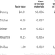 The value of us coins by denomination and metal content